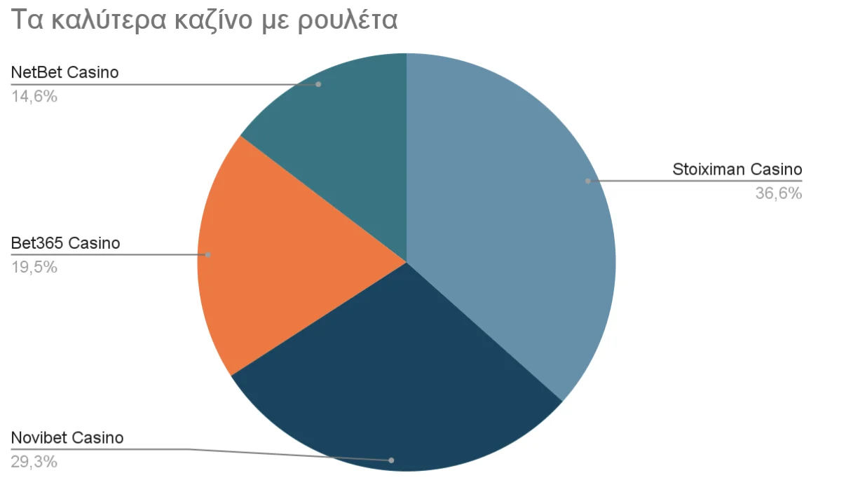 ρουλέτα δωρεάν