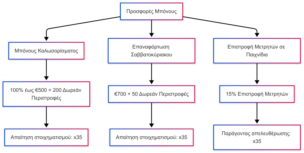 diagram bonuses cashed casino